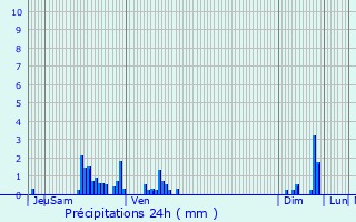 Graphique des précipitations prvues pour Viomnil