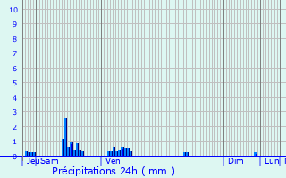 Graphique des précipitations prvues pour Saint-Martin-du-Puy