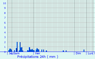 Graphique des précipitations prvues pour Gresin