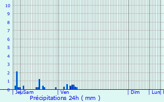 Graphique des précipitations prvues pour Vandenesse