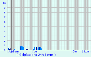 Graphique des précipitations prvues pour Mouron-sur-Yonne