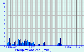 Graphique des précipitations prvues pour Arith