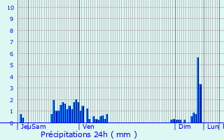 Graphique des précipitations prvues pour Saint-Benot-la-Chipotte