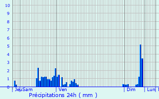 Graphique des précipitations prvues pour Nonzeville