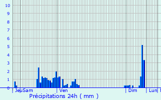Graphique des précipitations prvues pour Girecourt-sur-Durbion