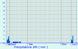 Graphique des précipitations prvues pour Foissac