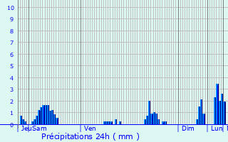 Graphique des précipitations prvues pour Pinsot