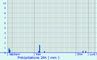 Graphique des précipitations prvues pour pernay-sous-Gevrey