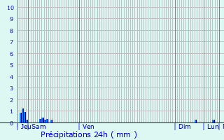 Graphique des précipitations prvues pour Ham