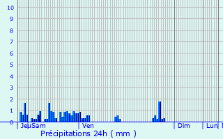 Graphique des précipitations prvues pour Montcel