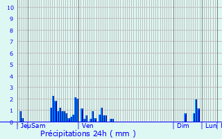 Graphique des précipitations prvues pour Le Clerjus