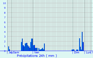 Graphique des précipitations prvues pour Biffontaine