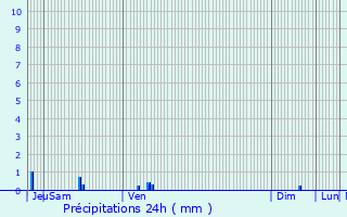 Graphique des précipitations prvues pour Essey