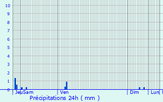 Graphique des précipitations prvues pour Comblanchien