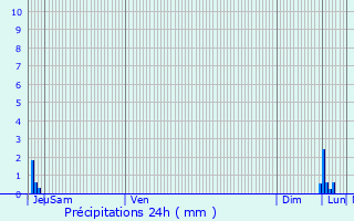 Graphique des précipitations prvues pour La Cavalerie