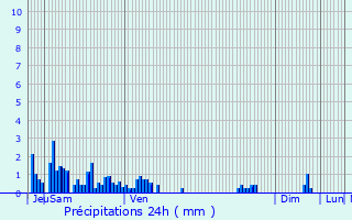 Graphique des précipitations prvues pour Saint-Nicolas-la-Chapelle