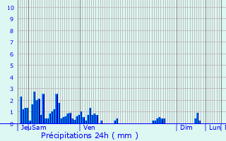 Graphique des précipitations prvues pour Sallanches