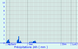 Graphique des précipitations prvues pour Corancy