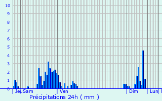 Graphique des précipitations prvues pour Moussey