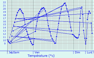 Graphique des tempratures prvues pour Conquereuil