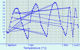Graphique des tempratures prvues pour Bourglinster