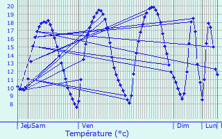 Graphique des tempratures prvues pour Bertrange