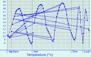 Graphique des tempratures prvues pour Ptange