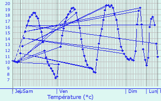 Graphique des tempratures prvues pour L