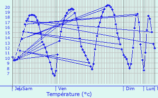 Graphique des tempratures prvues pour Boursdorf