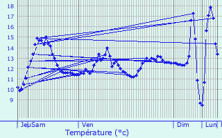 Graphique des tempratures prvues pour Ribeauville