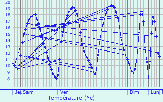 Graphique des tempratures prvues pour Maison Cronire