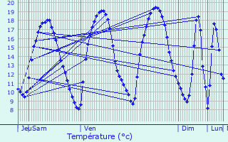 Graphique des tempratures prvues pour Vesquenhaff