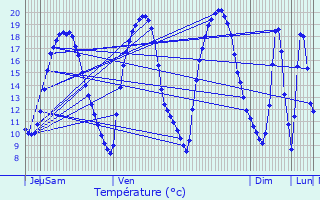 Graphique des tempratures prvues pour Itzig