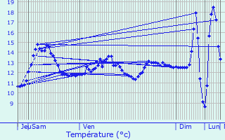 Graphique des tempratures prvues pour Essigny-le-Petit