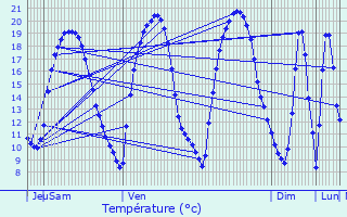 Graphique des tempratures prvues pour Elvange-ls-Burmerange