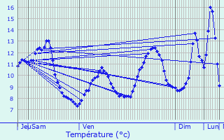 Graphique des tempratures prvues pour Saint-Maurice-sur-Moselle