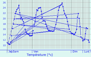 Graphique des tempratures prvues pour Espaly-Saint-Marcel