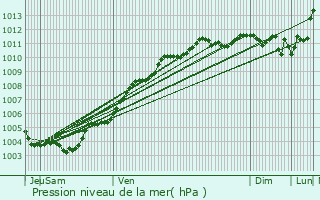 Graphe de la pression atmosphrique prvue pour Saint-Nazaire