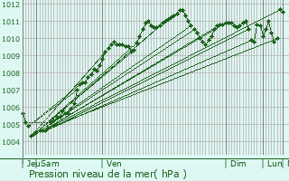 Graphe de la pression atmosphrique prvue pour Aulnoy-lez-Valenciennes