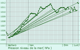 Graphe de la pression atmosphrique prvue pour Sin-le-Noble