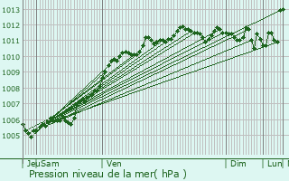 Graphe de la pression atmosphrique prvue pour Friville-Escarbotin