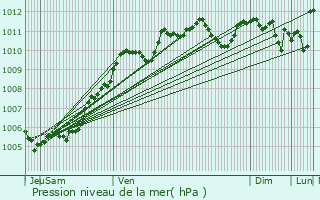 Graphe de la pression atmosphrique prvue pour Camon