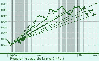 Graphe de la pression atmosphrique prvue pour Rivery