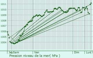 Graphe de la pression atmosphrique prvue pour Kortenaken