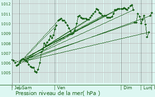 Graphe de la pression atmosphrique prvue pour Le Blanc-Mesnil