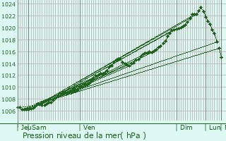 Graphe de la pression atmosphrique prvue pour Zoersel