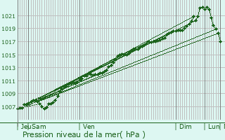 Graphe de la pression atmosphrique prvue pour Rhon