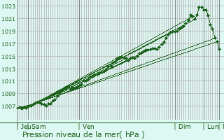 Graphe de la pression atmosphrique prvue pour Ham