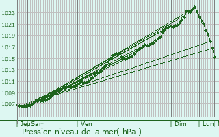 Graphe de la pression atmosphrique prvue pour Zele