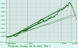 Graphe de la pression atmosphrique prvue pour Oud-Heverlee